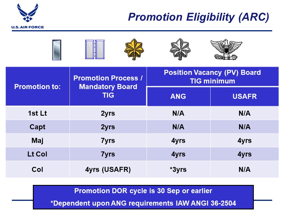 Air Force Reserve Names 984 for Promotion to Captain, 1st