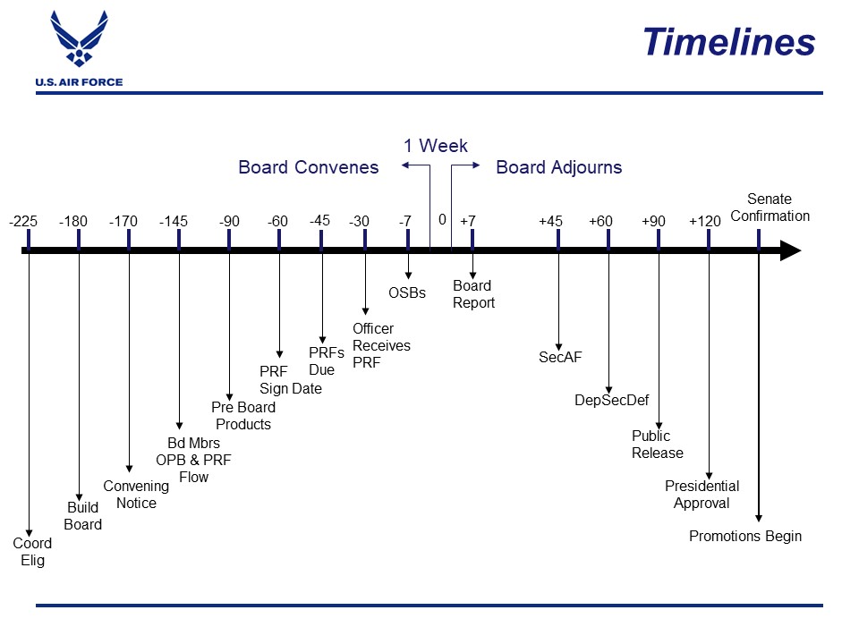 Air Force Officer Promotion Board Schedule 2024 - Merla Stephie